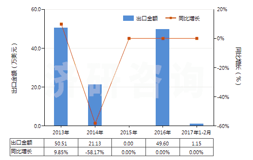 2013-2017年2月中國芳香族聚酰胺紗線（捻度＞50轉(zhuǎn)/米）(HS54025130)出口總額及增速統(tǒng)計